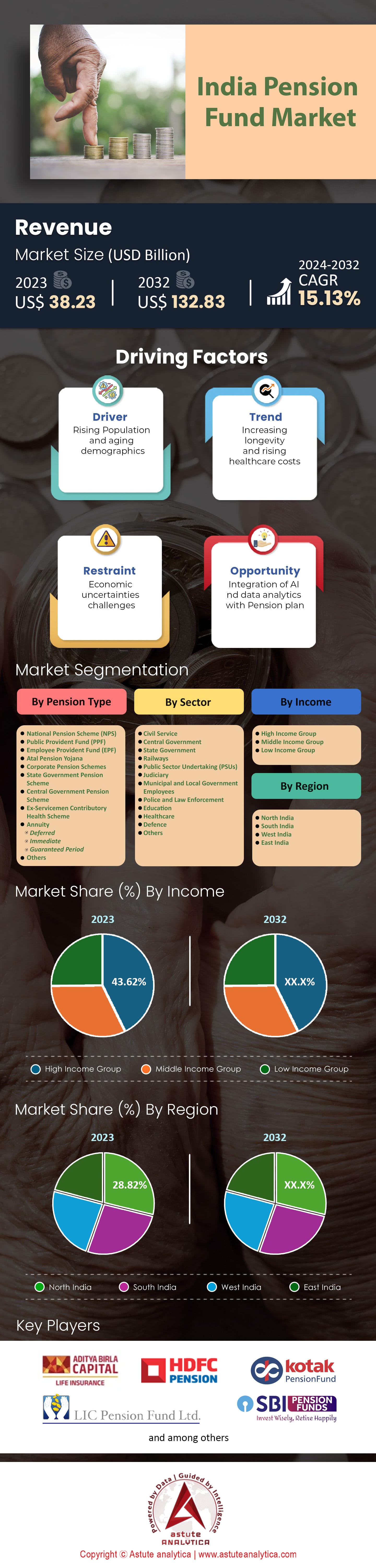 India Pension Fund Market